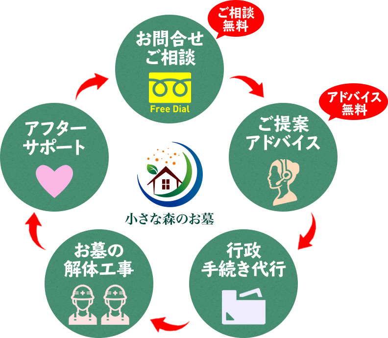 お問合わせ・ご相談 ご提案アドバイス 行政手続き代行 お墓の解体工事 アフターサポート