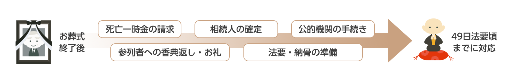 お葬式の流れ