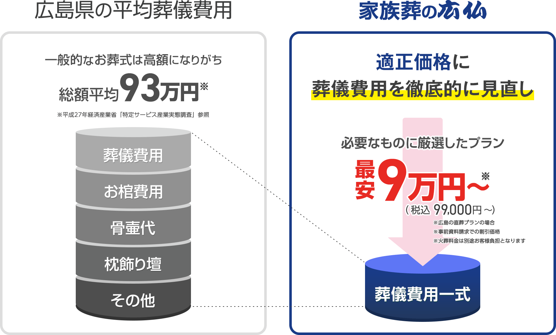 呉市で葬儀・葬式・家族葬が税込9.9万円できる家族葬の広仏 広島県の平均葬儀費用との比較