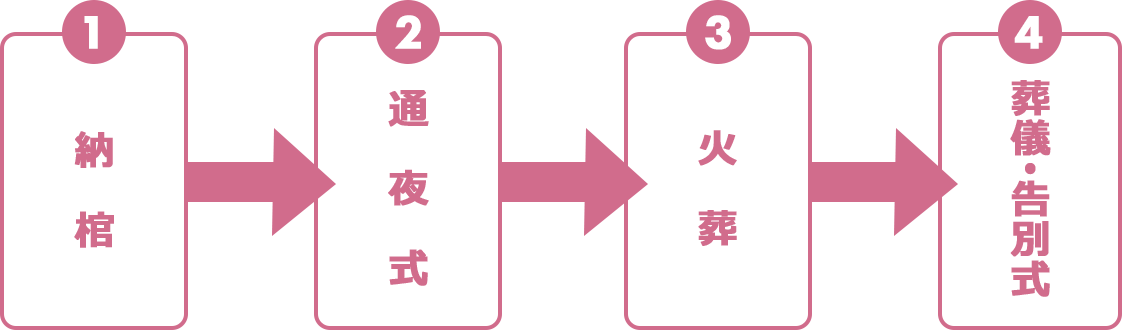 葬儀当日は、葬祭ディレクターが丁寧に対応