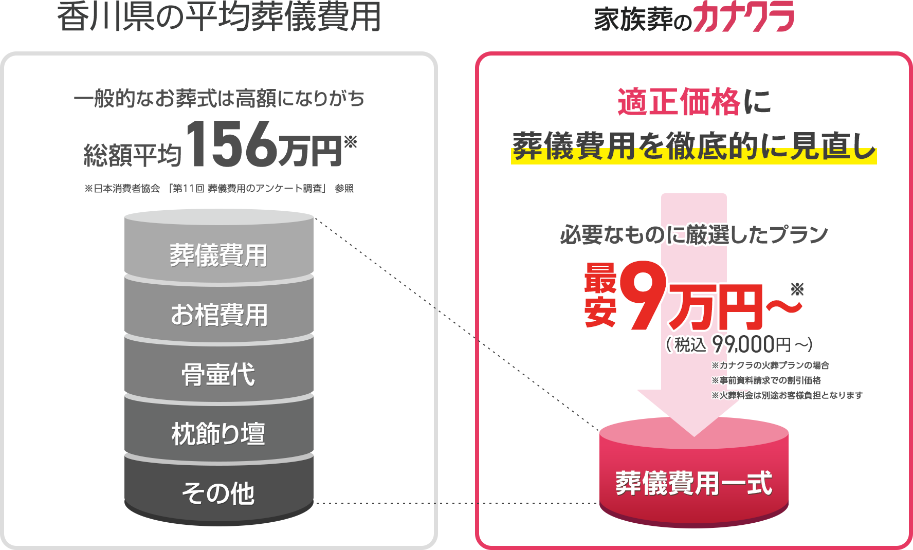 香川県の平均葬儀費用との比較