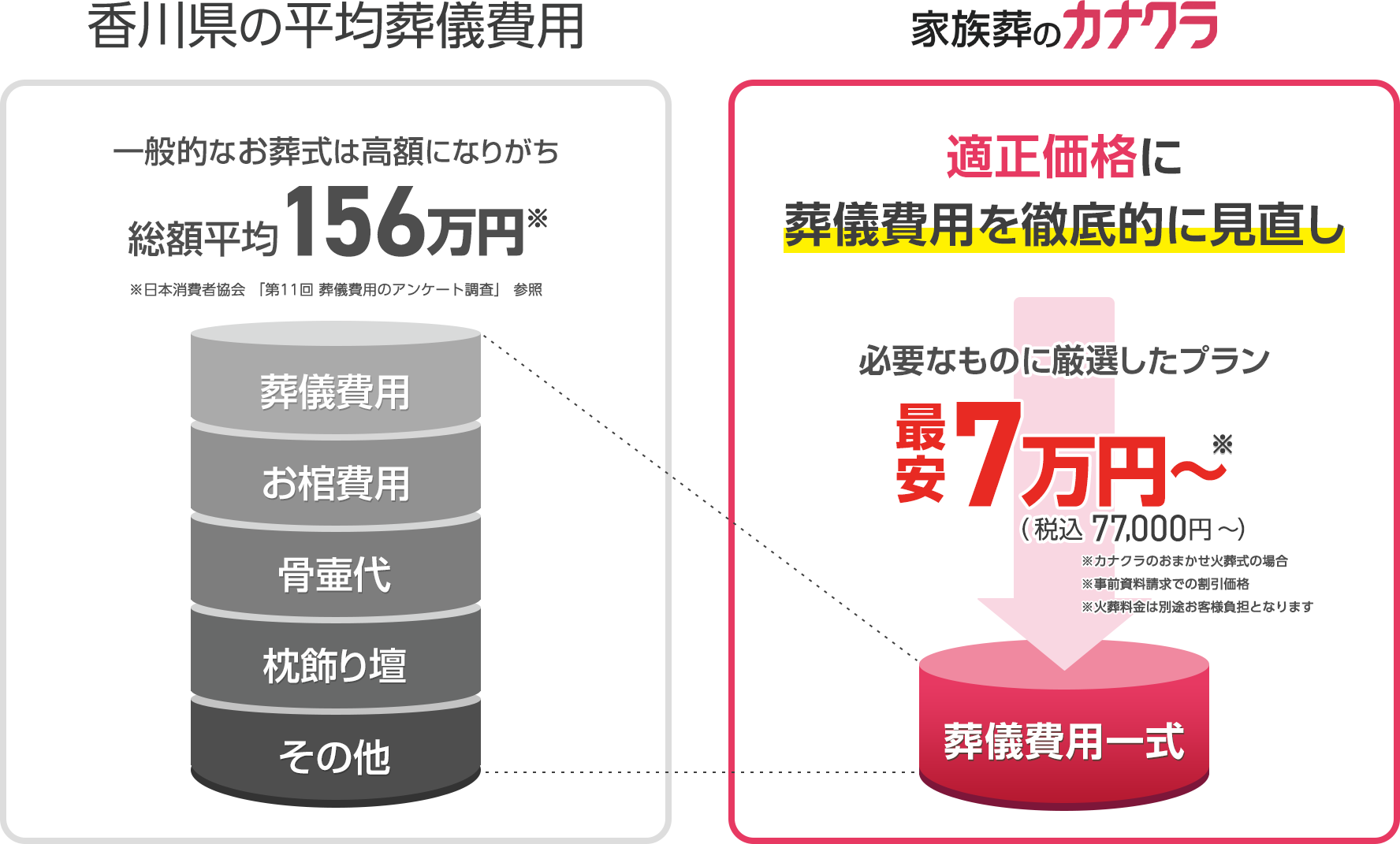 高松市で葬儀・葬式が税込9.9万円からできる家族葬のカナクラ 香川県の平均葬儀費用との比較