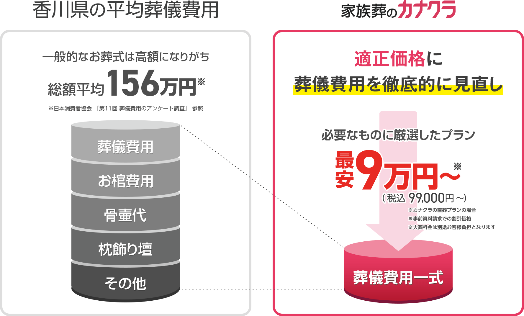 高松市で葬儀・葬式が9万円からできる家族葬のカナクラ 香川県の平均葬儀費用との比較