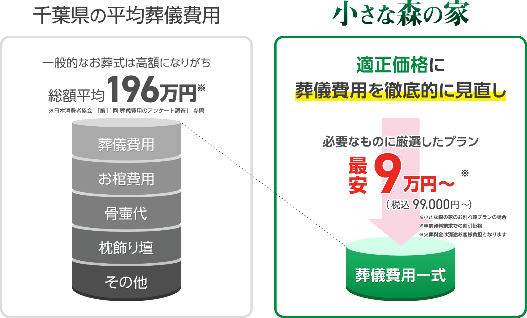 千葉県の平均葬儀費用との比較