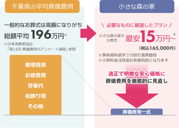 小さな森の家 千葉県我孫子市で葬儀 家族葬が税込16 5万円から行える葬儀社