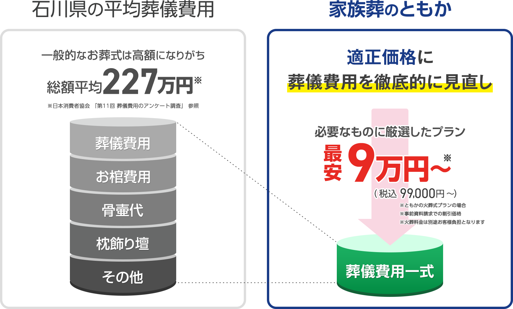 石川県の平均葬儀費用との比較